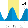 Bowdoinham tide chart for Tuesday, December 14, 2021