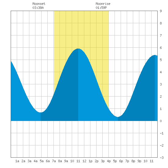 Bowdoinham tide chart for Wednesday, December 15, 2021