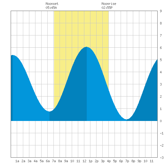 Bowdoinham tide chart for Friday, December 17, 2021
