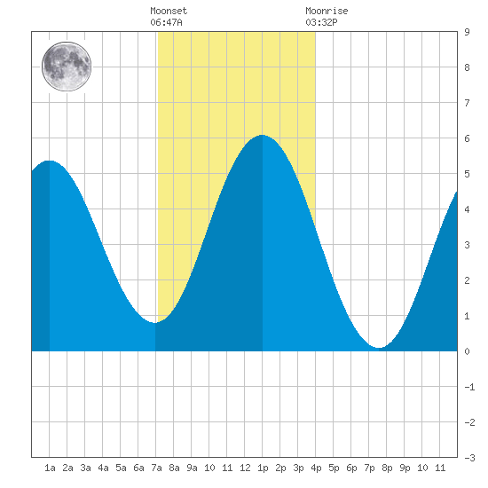 Bowdoinham tide chart for Saturday, December 18, 2021