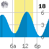 Bowdoinham tide chart for Saturday, December 18, 2021