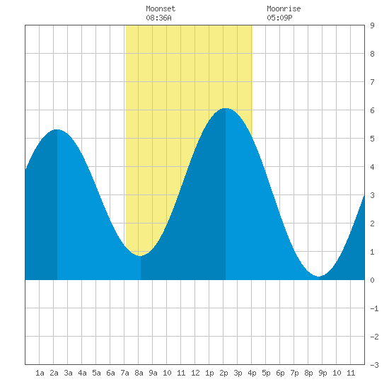 Bowdoinham tide chart for Monday, December 20, 2021
