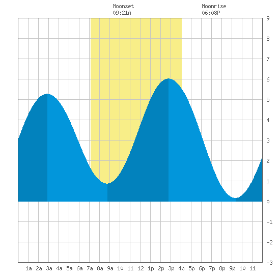 Bowdoinham tide chart for Tuesday, December 21, 2021