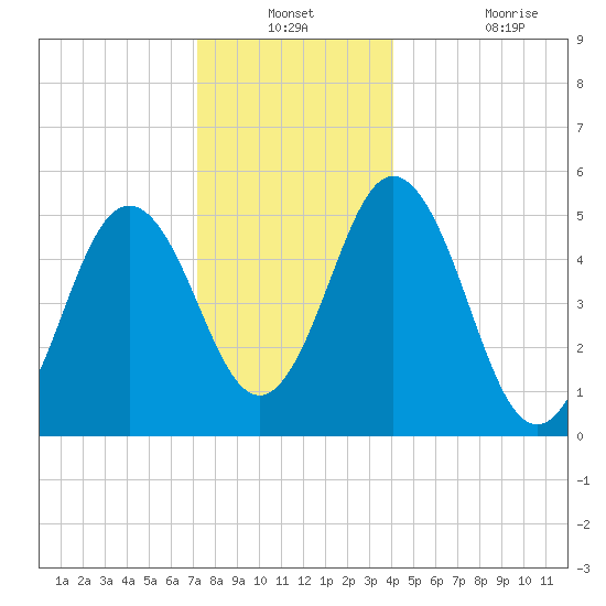 Bowdoinham tide chart for Thursday, December 23, 2021