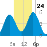 Bowdoinham tide chart for Friday, December 24, 2021