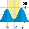 Bowdoinham tide chart for Saturday, December 25, 2021