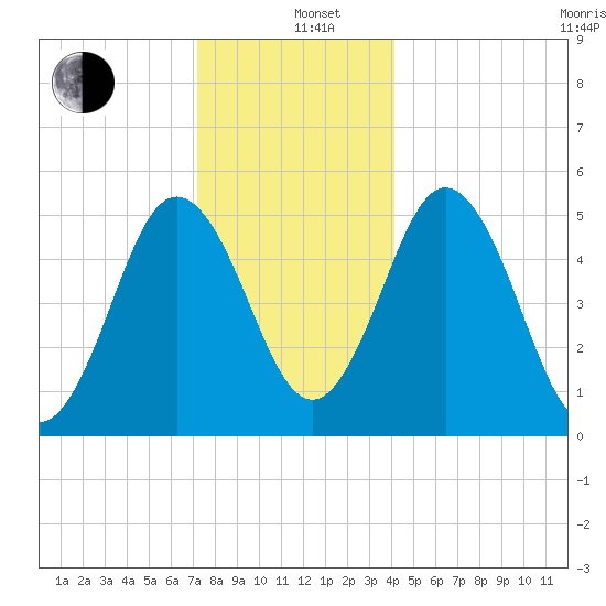 Bowdoinham tide chart for Sunday, December 26, 2021