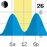Bowdoinham tide chart for Sunday, December 26, 2021
