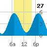 Bowdoinham tide chart for Monday, December 27, 2021
