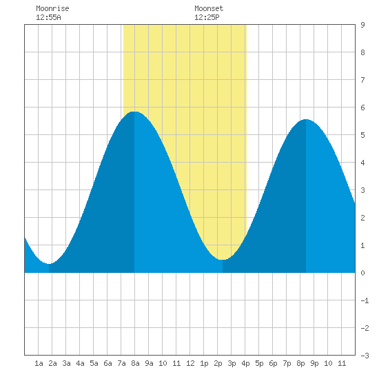 Bowdoinham tide chart for Tuesday, December 28, 2021
