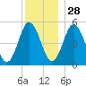 Bowdoinham tide chart for Tuesday, December 28, 2021
