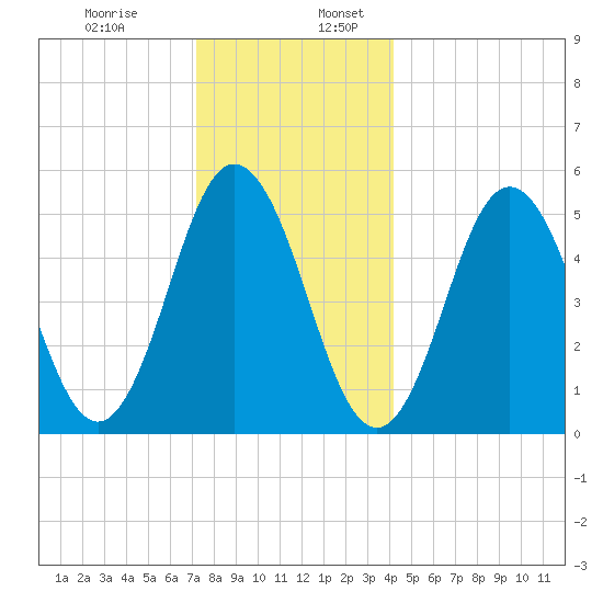 Bowdoinham tide chart for Wednesday, December 29, 2021