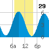 Bowdoinham tide chart for Wednesday, December 29, 2021