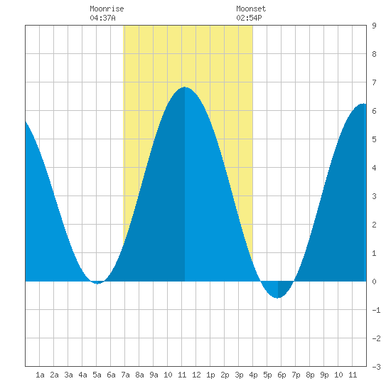 Bowdoinham tide chart for Thursday, December 2, 2021