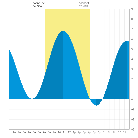 Bowdoinham tide chart for Friday, December 31, 2021