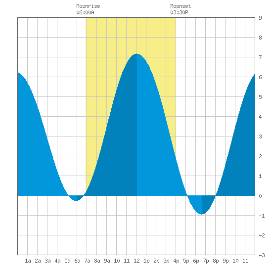 Bowdoinham tide chart for Friday, December 3, 2021