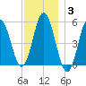Bowdoinham tide chart for Friday, December 3, 2021