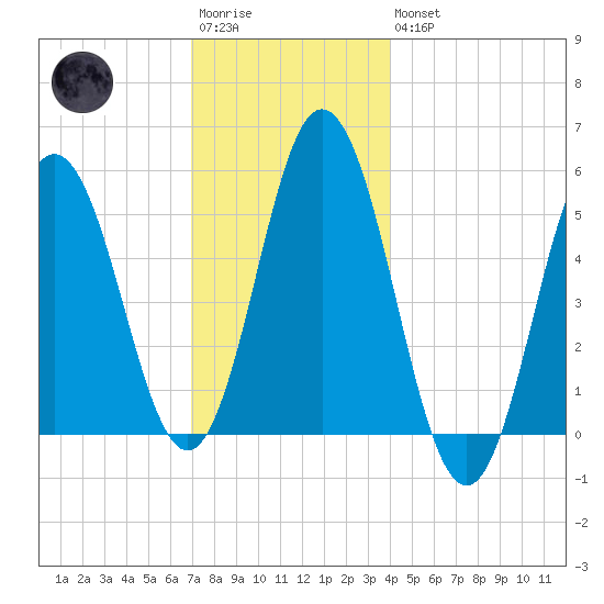 Bowdoinham tide chart for Saturday, December 4, 2021