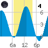 Bowdoinham tide chart for Saturday, December 4, 2021