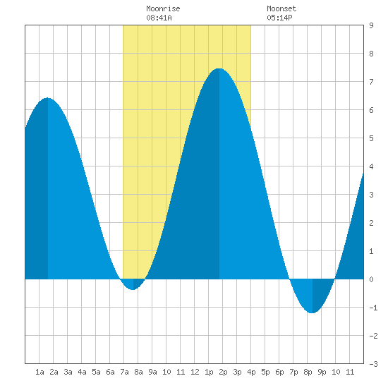 Bowdoinham tide chart for Sunday, December 5, 2021
