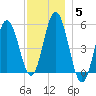 Bowdoinham tide chart for Sunday, December 5, 2021