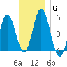 Bowdoinham tide chart for Monday, December 6, 2021