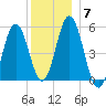 Bowdoinham tide chart for Tuesday, December 7, 2021