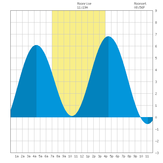 Bowdoinham tide chart for Wednesday, December 8, 2021
