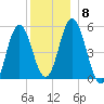 Bowdoinham tide chart for Wednesday, December 8, 2021