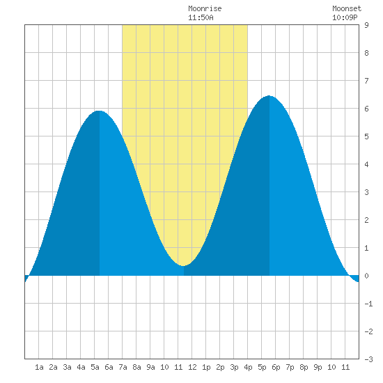 Bowdoinham tide chart for Thursday, December 9, 2021