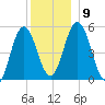 Bowdoinham tide chart for Thursday, December 9, 2021