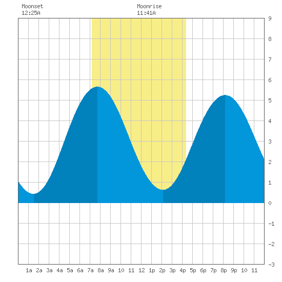 Bowdoinham tide chart for Monday, January 10, 2022