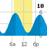 Bowdoinham tide chart for Monday, January 10, 2022