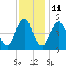 Bowdoinham tide chart for Tuesday, January 11, 2022