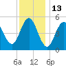Bowdoinham tide chart for Thursday, January 13, 2022