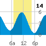 Bowdoinham tide chart for Friday, January 14, 2022