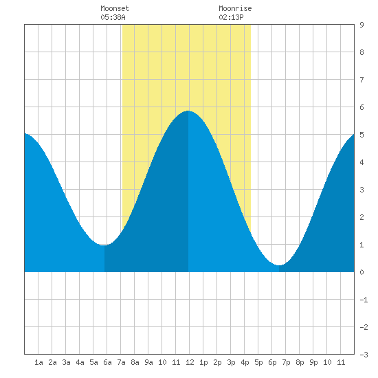 Bowdoinham tide chart for Saturday, January 15, 2022