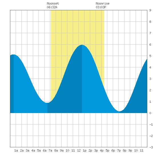 Bowdoinham tide chart for Sunday, January 16, 2022