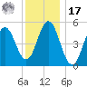 Bowdoinham tide chart for Monday, January 17, 2022