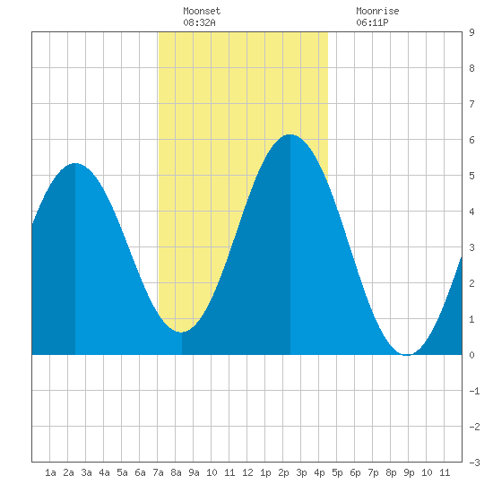 Bowdoinham tide chart for Wednesday, January 19, 2022