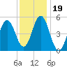 Bowdoinham tide chart for Wednesday, January 19, 2022