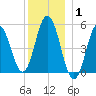 Bowdoinham tide chart for Saturday, January 1, 2022