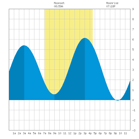 Bowdoinham tide chart for Thursday, January 20, 2022