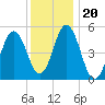 Bowdoinham tide chart for Thursday, January 20, 2022