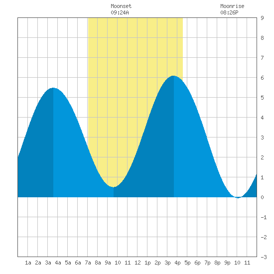 Bowdoinham tide chart for Friday, January 21, 2022