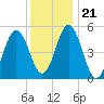 Bowdoinham tide chart for Friday, January 21, 2022