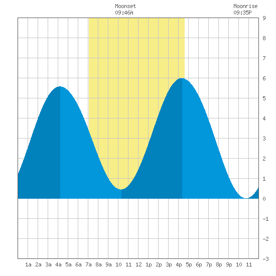 Bowdoinham tide chart for Saturday, January 22, 2022