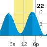 Bowdoinham tide chart for Saturday, January 22, 2022