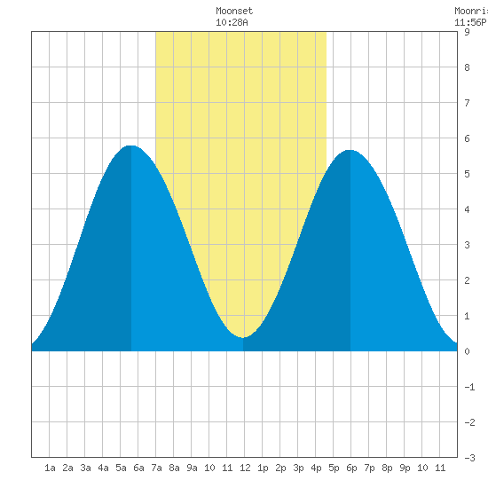Bowdoinham tide chart for Monday, January 24, 2022