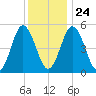Bowdoinham tide chart for Monday, January 24, 2022